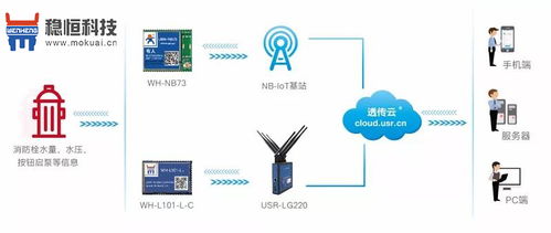 穩恒消防栓NB-IoT模塊聯網監測傳輸應用案例 智能消防技術的創新實踐